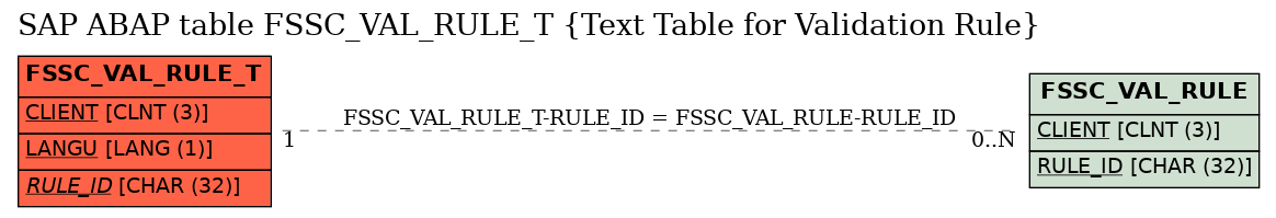 E-R Diagram for table FSSC_VAL_RULE_T (Text Table for Validation Rule)