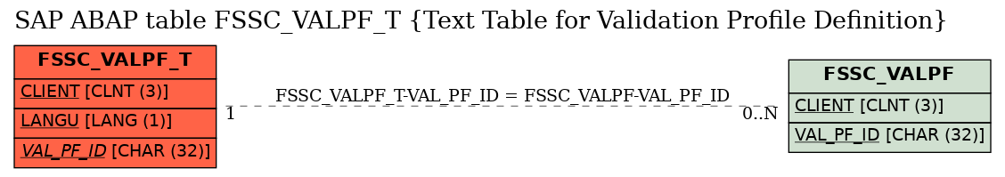 E-R Diagram for table FSSC_VALPF_T (Text Table for Validation Profile Definition)