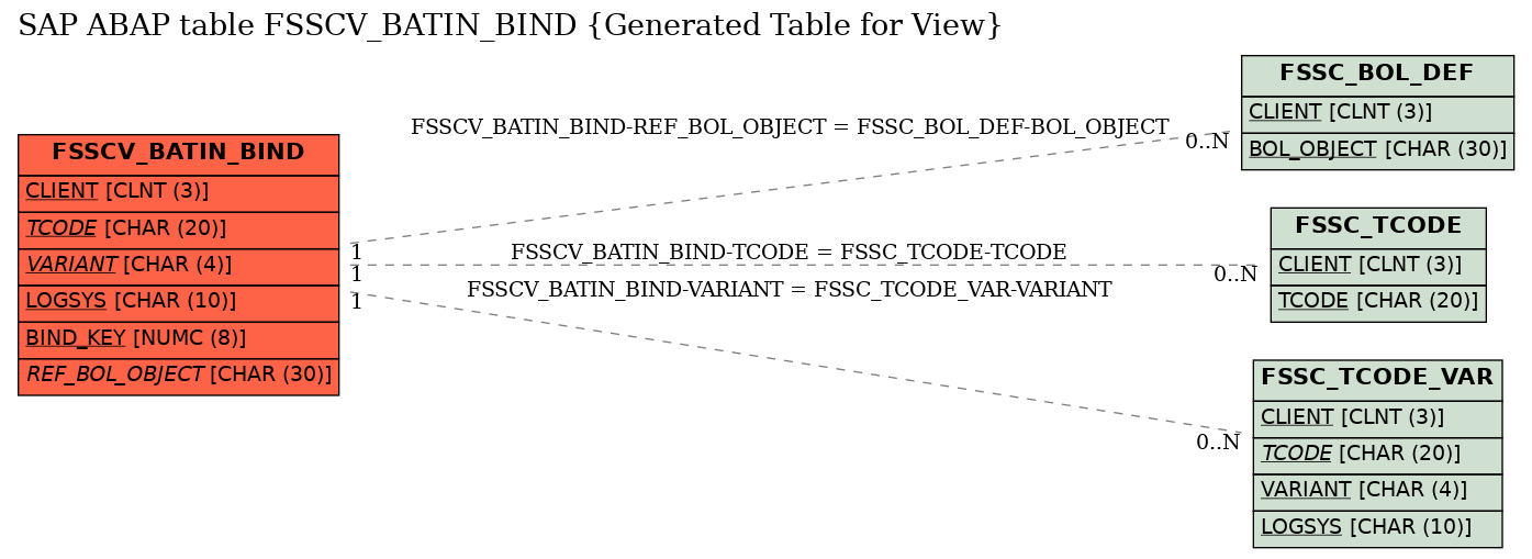 E-R Diagram for table FSSCV_BATIN_BIND (Generated Table for View)