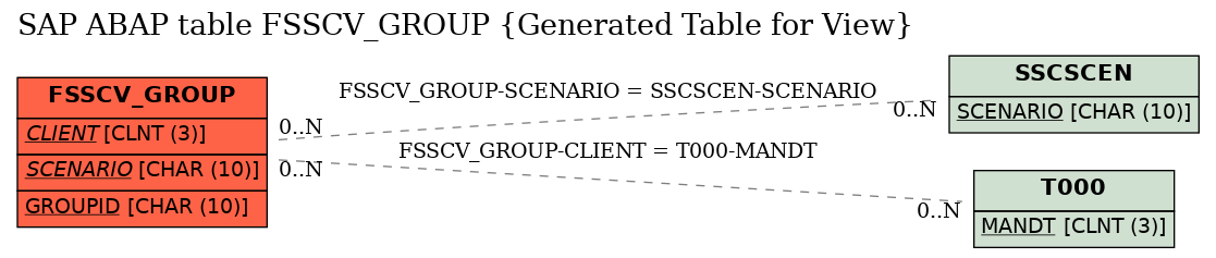 E-R Diagram for table FSSCV_GROUP (Generated Table for View)