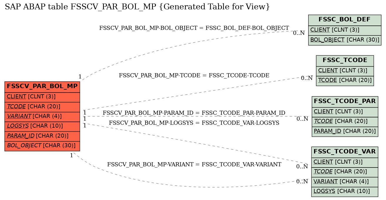 E-R Diagram for table FSSCV_PAR_BOL_MP (Generated Table for View)