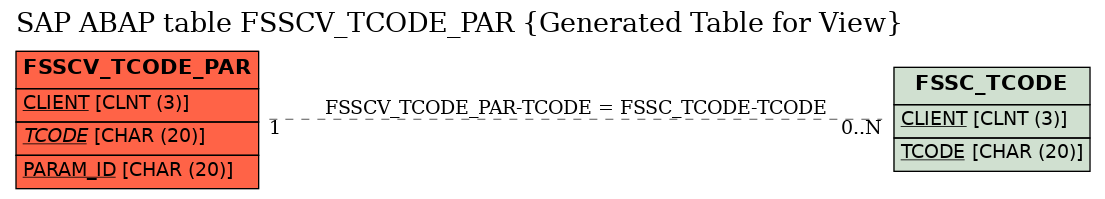 E-R Diagram for table FSSCV_TCODE_PAR (Generated Table for View)