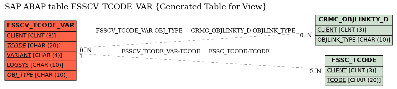 E-R Diagram for table FSSCV_TCODE_VAR (Generated Table for View)