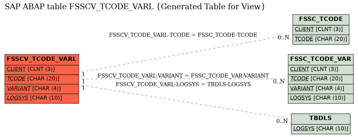 E-R Diagram for table FSSCV_TCODE_VARL (Generated Table for View)
