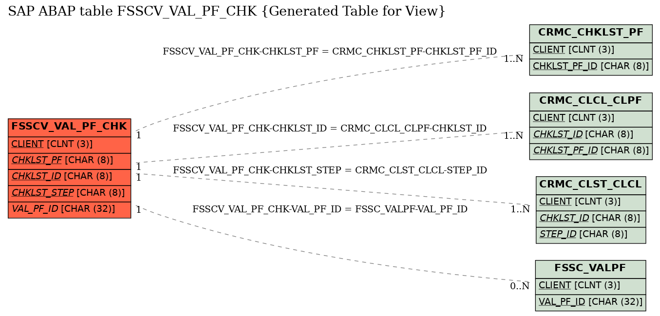 E-R Diagram for table FSSCV_VAL_PF_CHK (Generated Table for View)