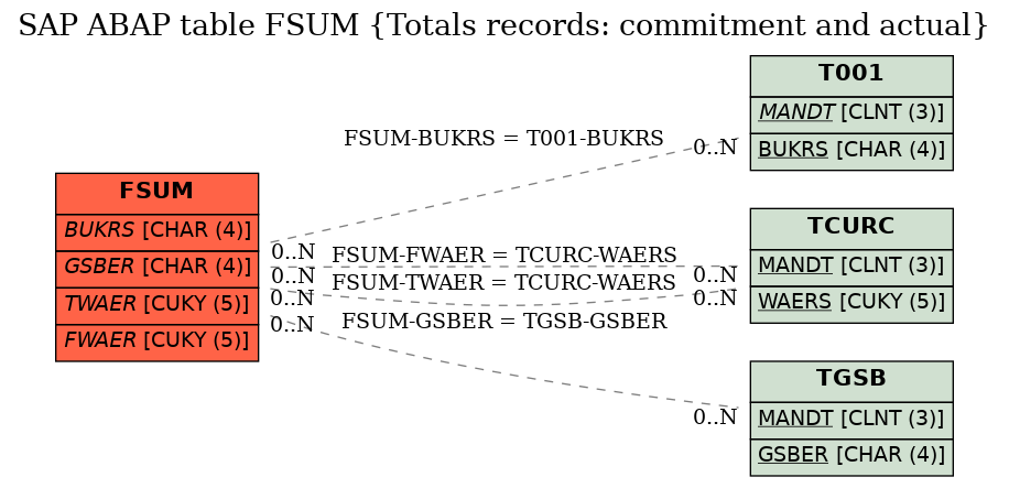 E-R Diagram for table FSUM (Totals records: commitment and actual)