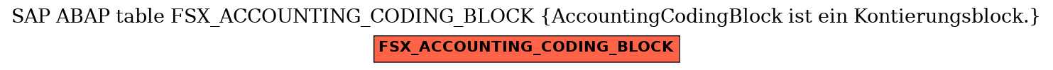 E-R Diagram for table FSX_ACCOUNTING_CODING_BLOCK (AccountingCodingBlock ist ein Kontierungsblock.)