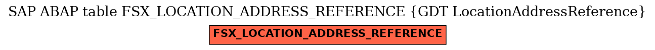 E-R Diagram for table FSX_LOCATION_ADDRESS_REFERENCE (GDT LocationAddressReference)