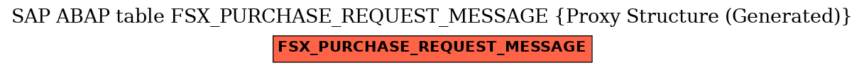 E-R Diagram for table FSX_PURCHASE_REQUEST_MESSAGE (Proxy Structure (Generated))