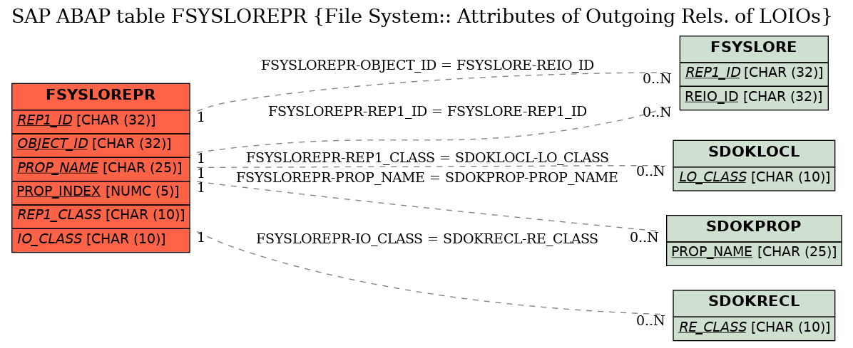 E-R Diagram for table FSYSLOREPR (File System:: Attributes of Outgoing Rels. of LOIOs)