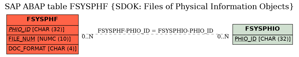 E-R Diagram for table FSYSPHF (SDOK: Files of Physical Information Objects)