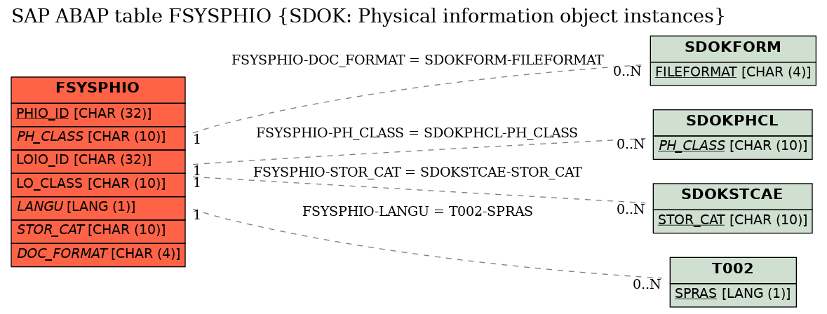 E-R Diagram for table FSYSPHIO (SDOK: Physical information object instances)