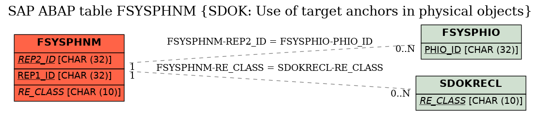 E-R Diagram for table FSYSPHNM (SDOK: Use of target anchors in physical objects)