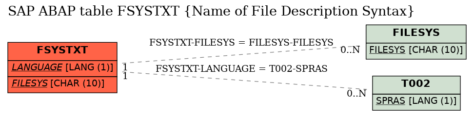 E-R Diagram for table FSYSTXT (Name of File Description Syntax)