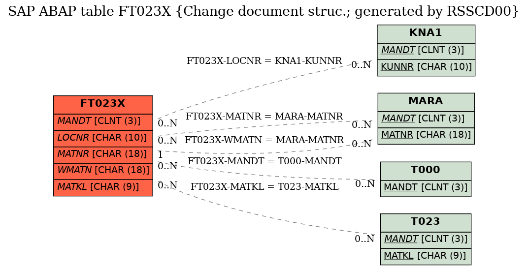 E-R Diagram for table FT023X (Change document struc.; generated by RSSCD00)