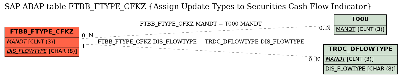 E-R Diagram for table FTBB_FTYPE_CFKZ (Assign Update Types to Securities Cash Flow Indicator)
