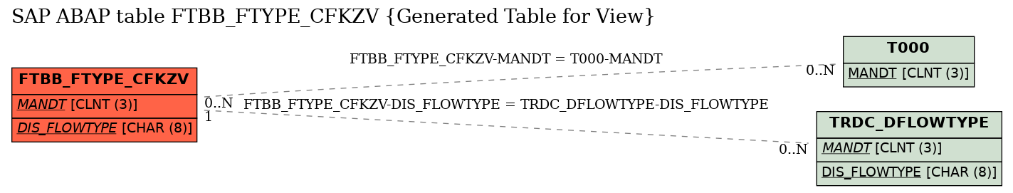 E-R Diagram for table FTBB_FTYPE_CFKZV (Generated Table for View)