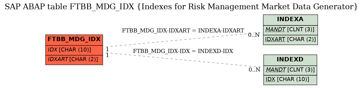 E-R Diagram for table FTBB_MDG_IDX (Indexes for Risk Management Market Data Generator)