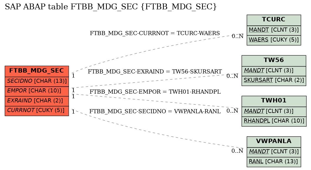 E-R Diagram for table FTBB_MDG_SEC (FTBB_MDG_SEC)