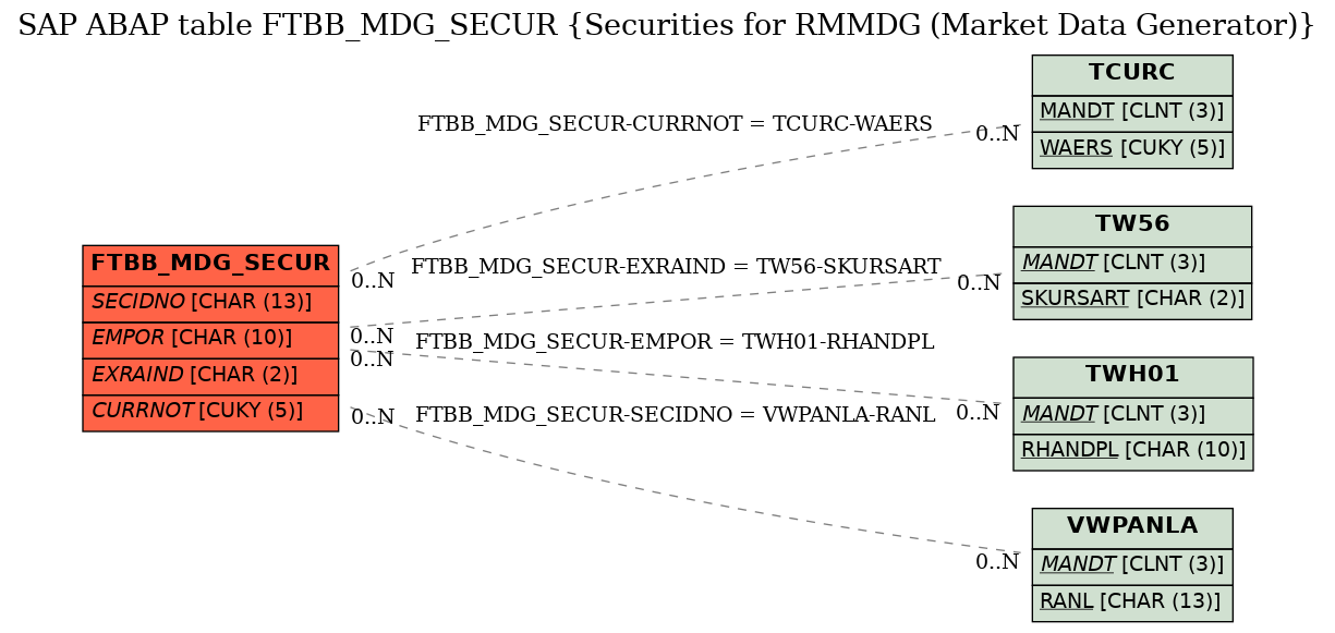 E-R Diagram for table FTBB_MDG_SECUR (Securities for RMMDG (Market Data Generator))