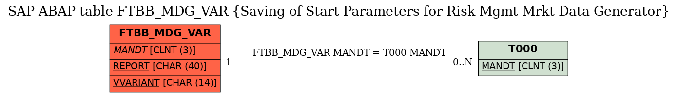 E-R Diagram for table FTBB_MDG_VAR (Saving of Start Parameters for Risk Mgmt Mrkt Data Generator)