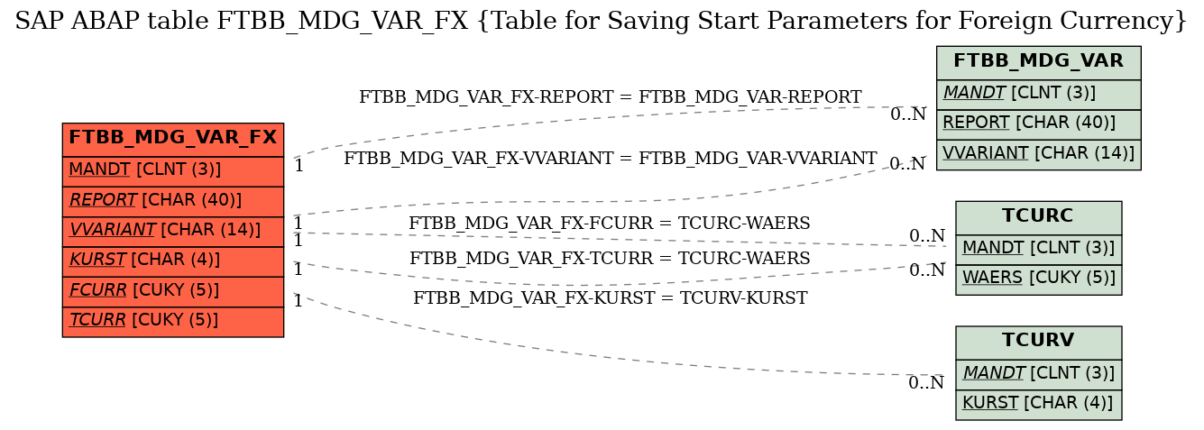 E-R Diagram for table FTBB_MDG_VAR_FX (Table for Saving Start Parameters for Foreign Currency)