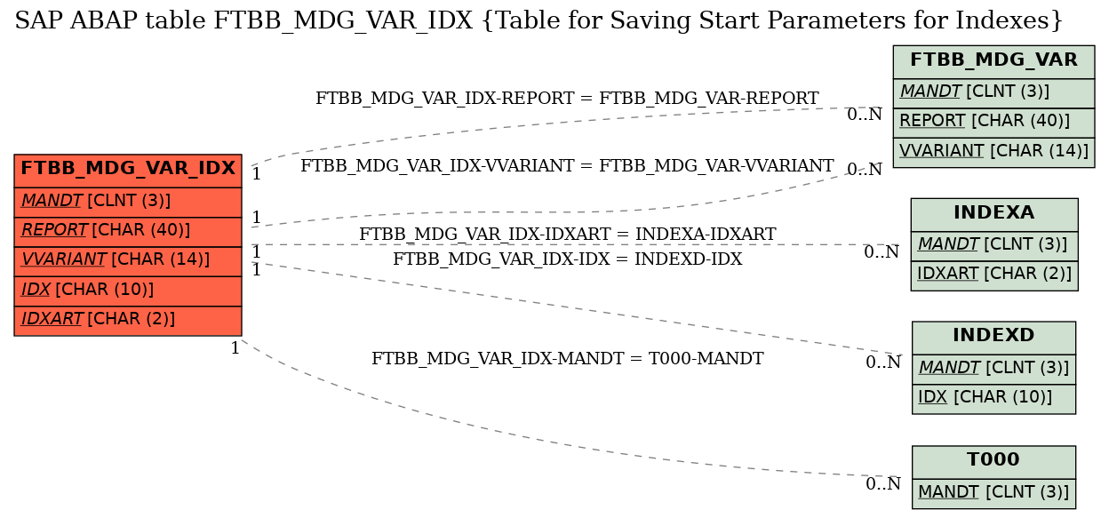 E-R Diagram for table FTBB_MDG_VAR_IDX (Table for Saving Start Parameters for Indexes)