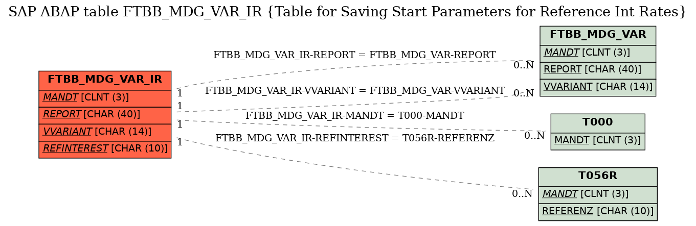 E-R Diagram for table FTBB_MDG_VAR_IR (Table for Saving Start Parameters for Reference Int Rates)