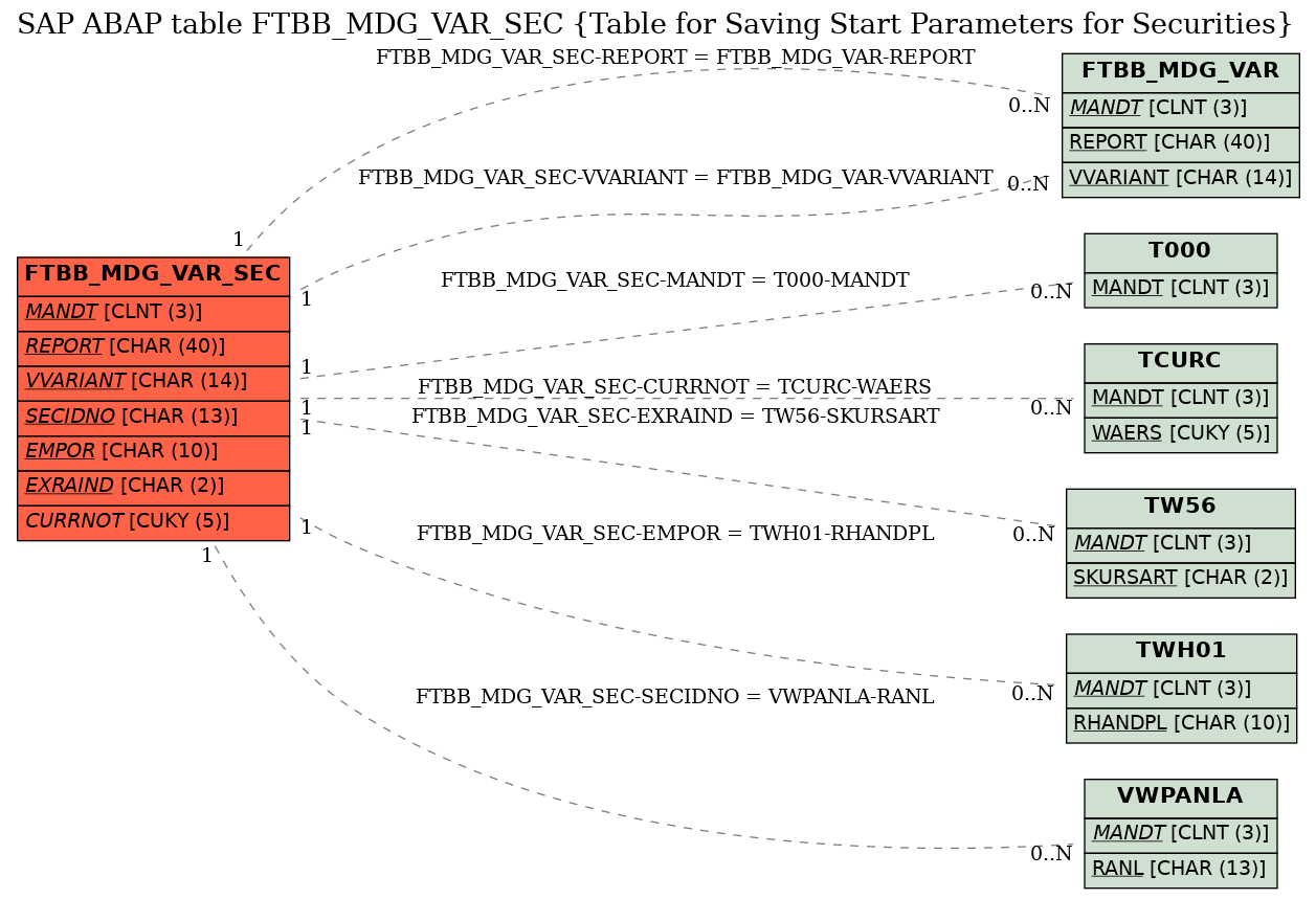 E-R Diagram for table FTBB_MDG_VAR_SEC (Table for Saving Start Parameters for Securities)