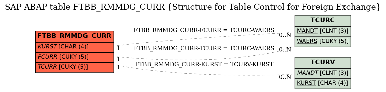 E-R Diagram for table FTBB_RMMDG_CURR (Structure for Table Control for Foreign Exchange)