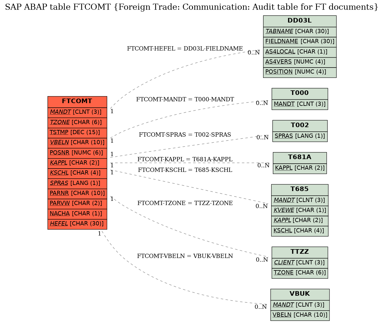 E-R Diagram for table FTCOMT (Foreign Trade: Communication: Audit table for FT documents)