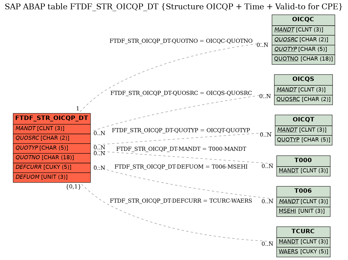 E-R Diagram for table FTDF_STR_OICQP_DT (Structure OICQP + Time + Valid-to for CPE)