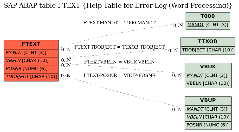 E-R Diagram for table FTEXT (Help Table for Error Log (Word Processing))