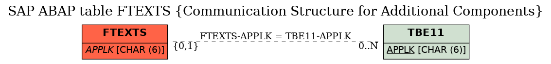 E-R Diagram for table FTEXTS (Communication Structure for Additional Components)