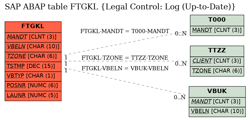 E-R Diagram for table FTGKL (Legal Control: Log (Up-to-Date))