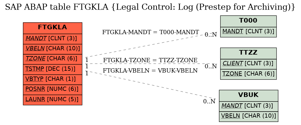 E-R Diagram for table FTGKLA (Legal Control: Log (Prestep for Archiving))