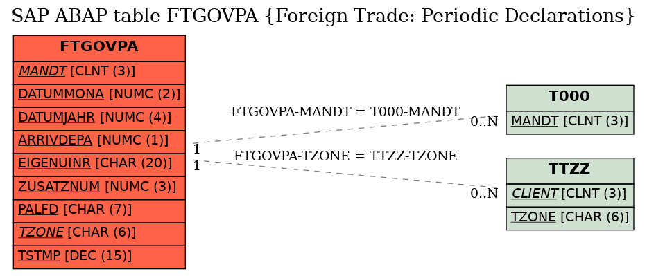 E-R Diagram for table FTGOVPA (Foreign Trade: Periodic Declarations)