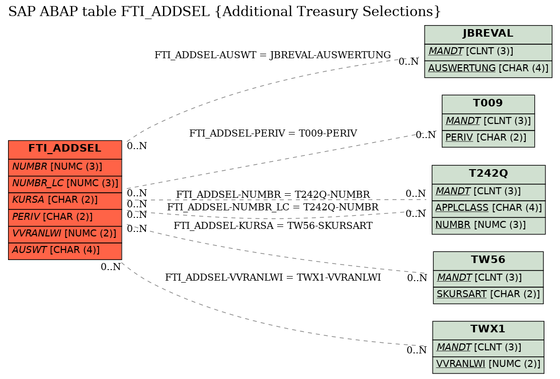 E-R Diagram for table FTI_ADDSEL (Additional Treasury Selections)