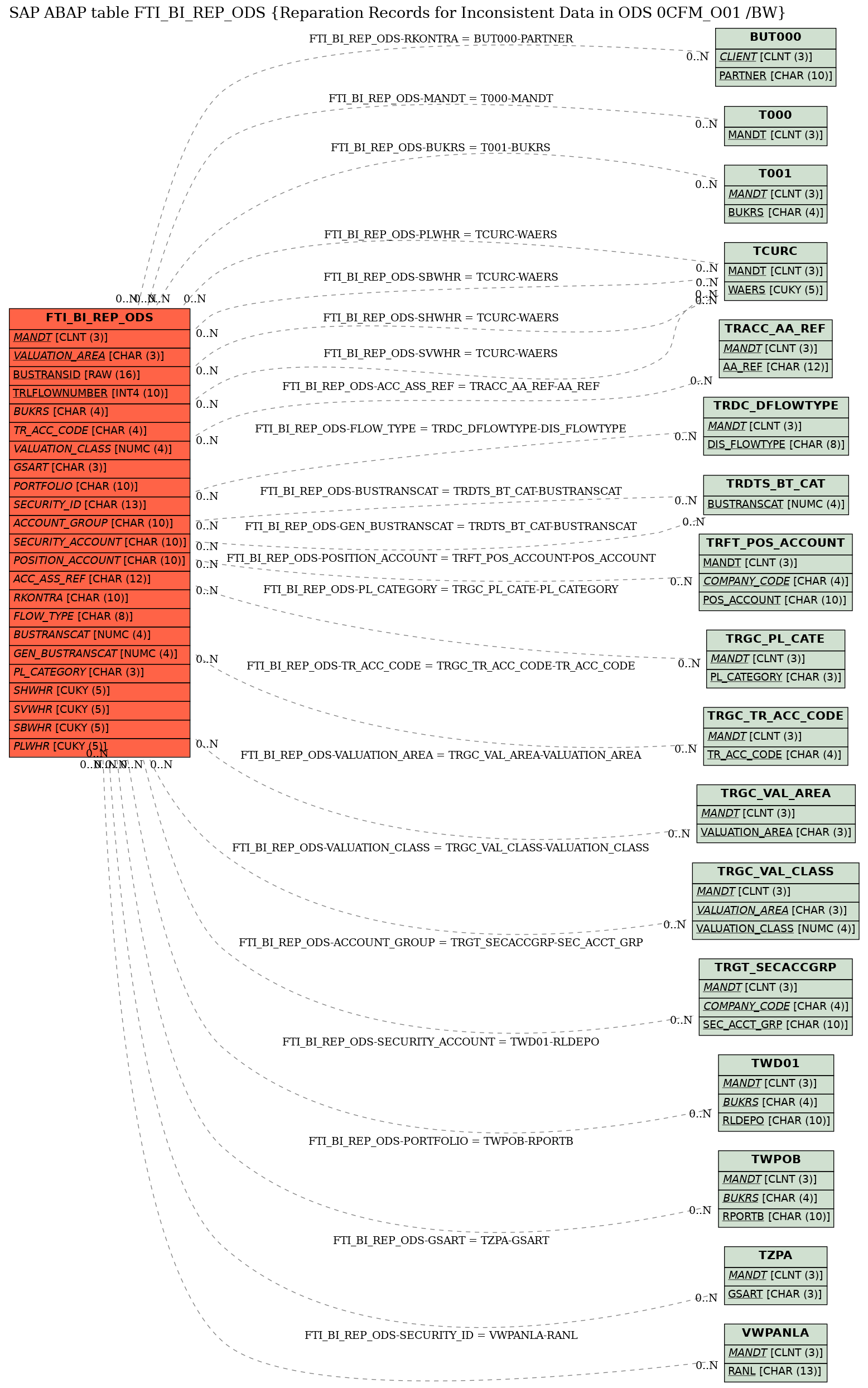 E-R Diagram for table FTI_BI_REP_ODS (Reparation Records for Inconsistent Data in ODS 0CFM_O01 /BW)