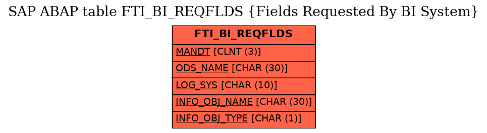 E-R Diagram for table FTI_BI_REQFLDS (Fields Requested By BI System)