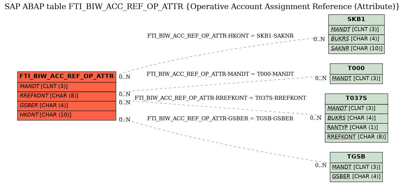 E-R Diagram for table FTI_BIW_ACC_REF_OP_ATTR (Operative Account Assignment Reference (Attribute))