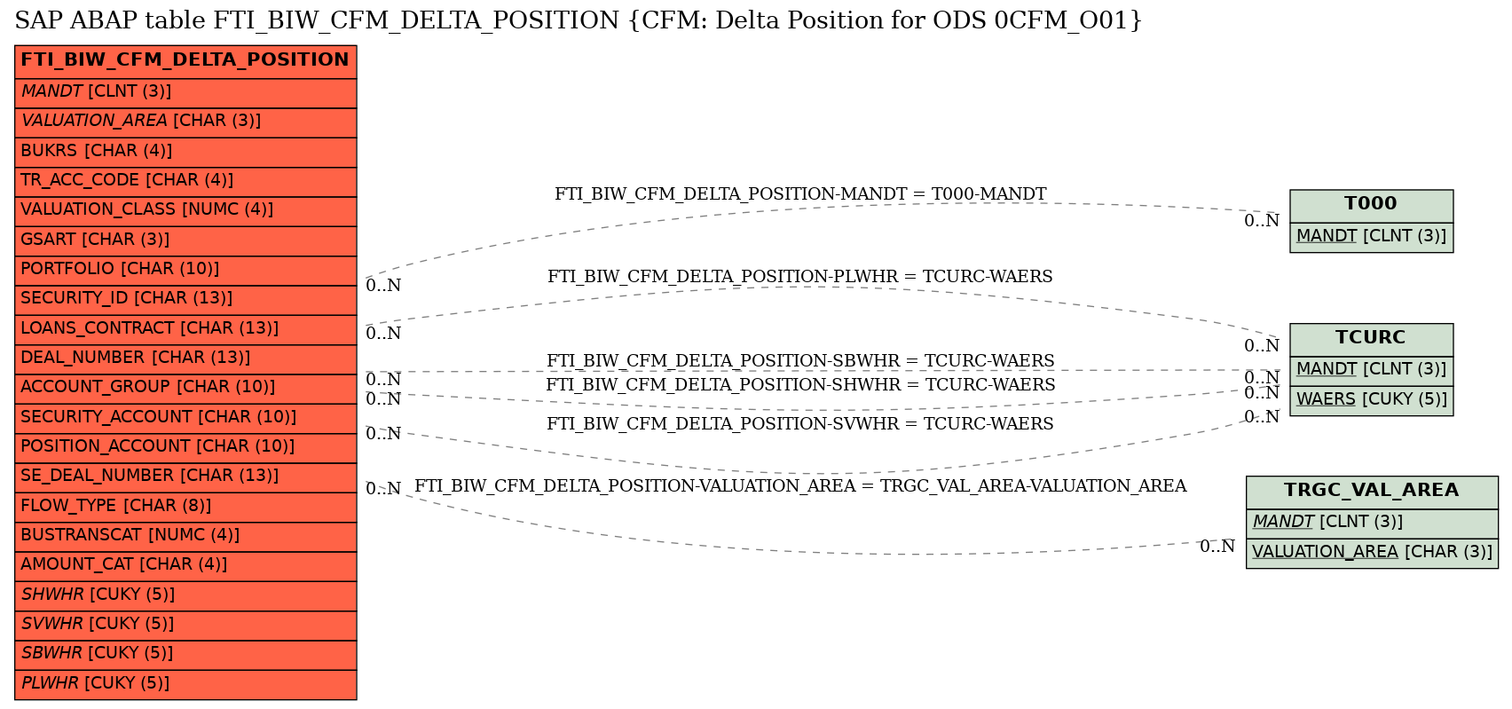 E-R Diagram for table FTI_BIW_CFM_DELTA_POSITION (CFM: Delta Position for ODS 0CFM_O01)