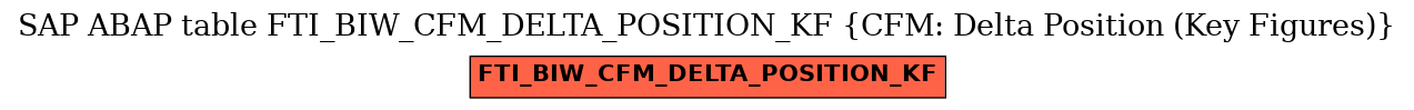 E-R Diagram for table FTI_BIW_CFM_DELTA_POSITION_KF (CFM: Delta Position (Key Figures))