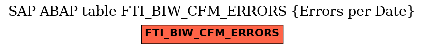 E-R Diagram for table FTI_BIW_CFM_ERRORS (Errors per Date)