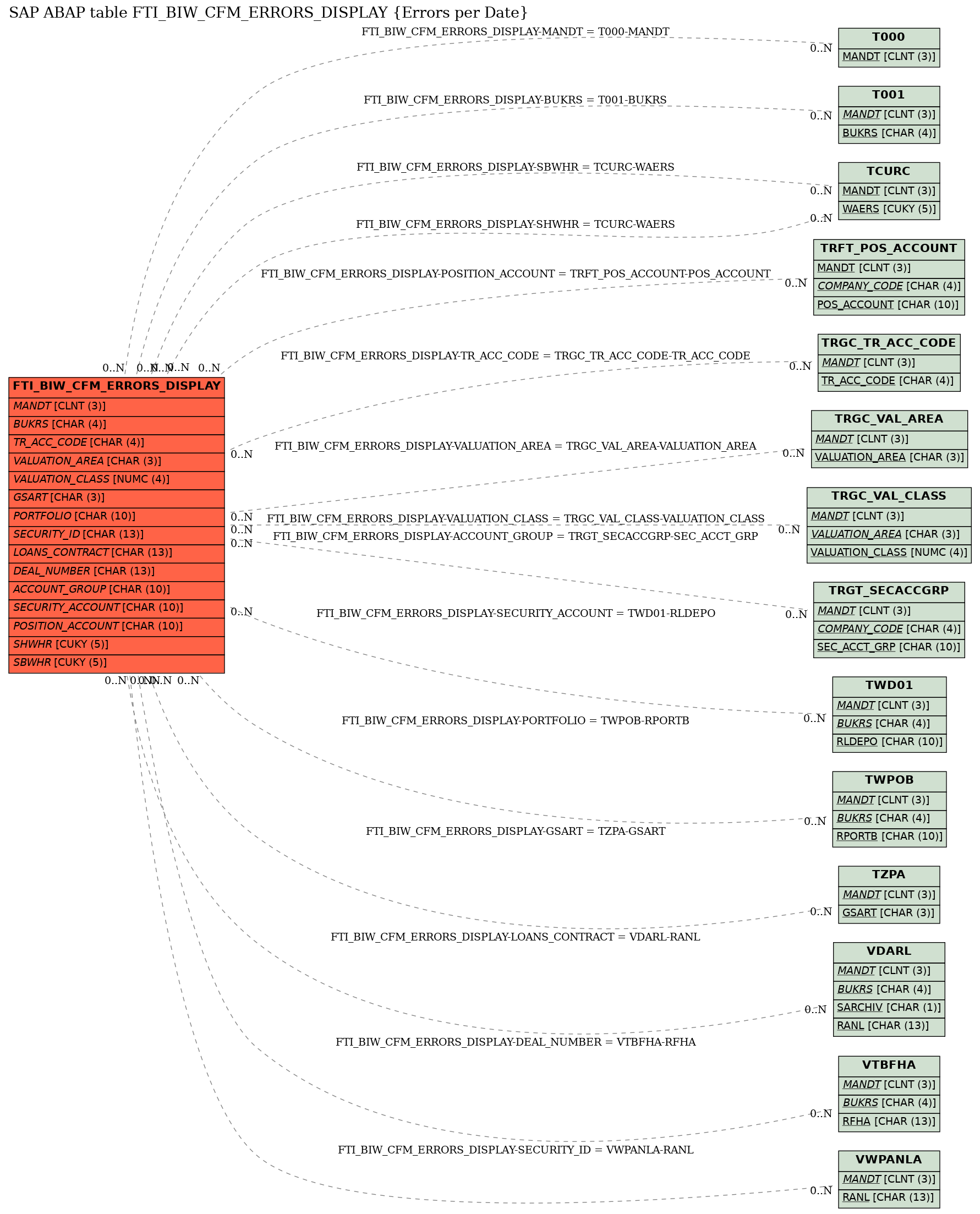 E-R Diagram for table FTI_BIW_CFM_ERRORS_DISPLAY (Errors per Date)