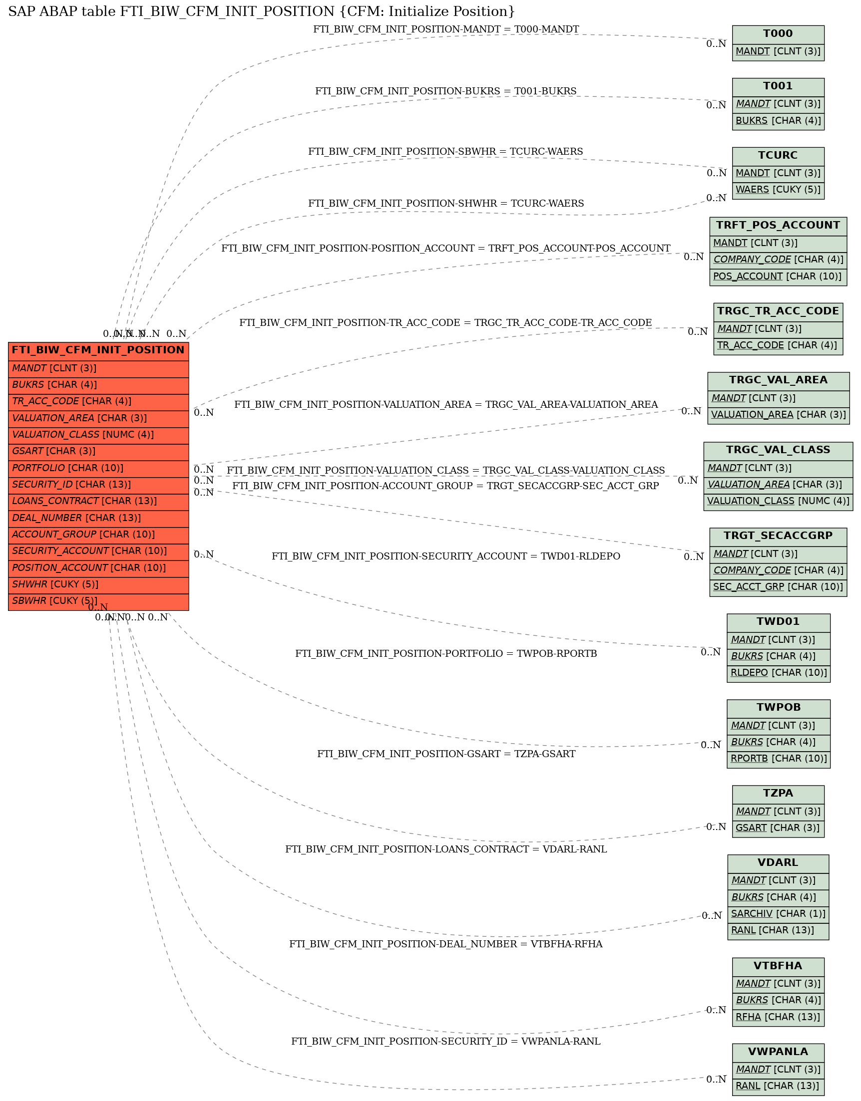 E-R Diagram for table FTI_BIW_CFM_INIT_POSITION (CFM: Initialize Position)