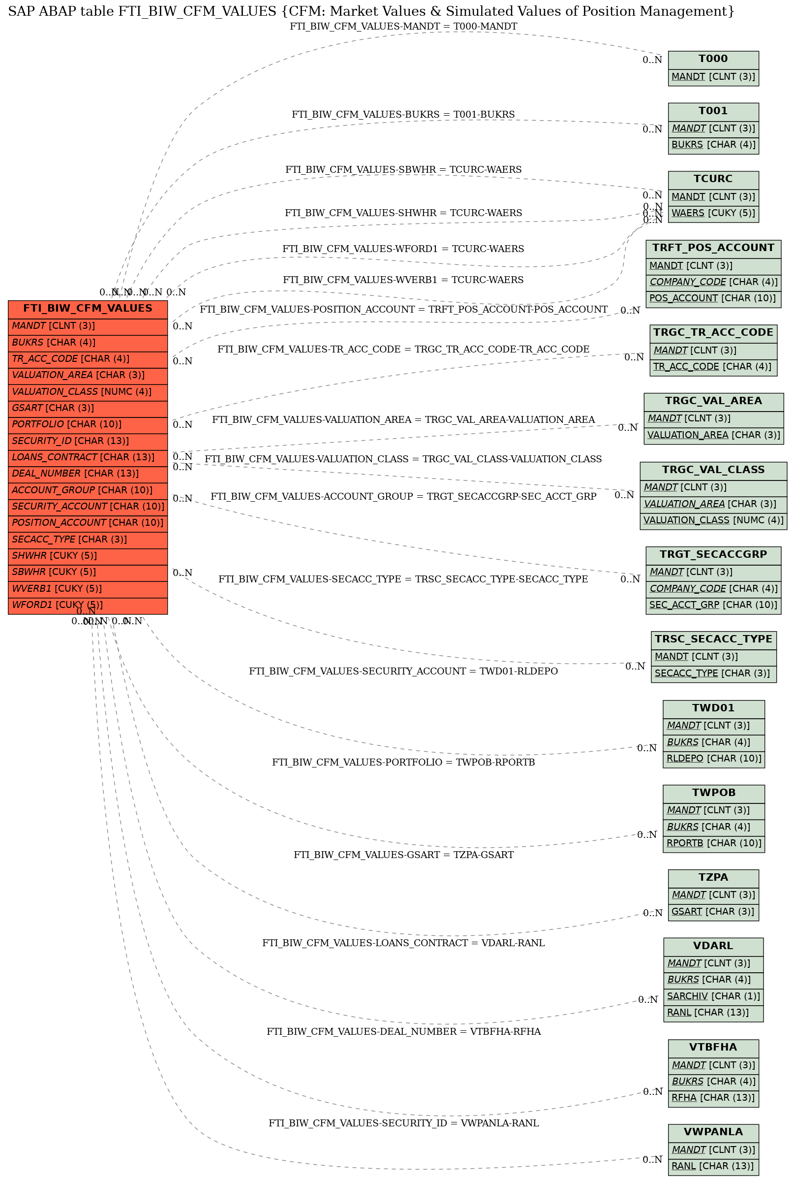 E-R Diagram for table FTI_BIW_CFM_VALUES (CFM: Market Values & Simulated Values of Position Management)