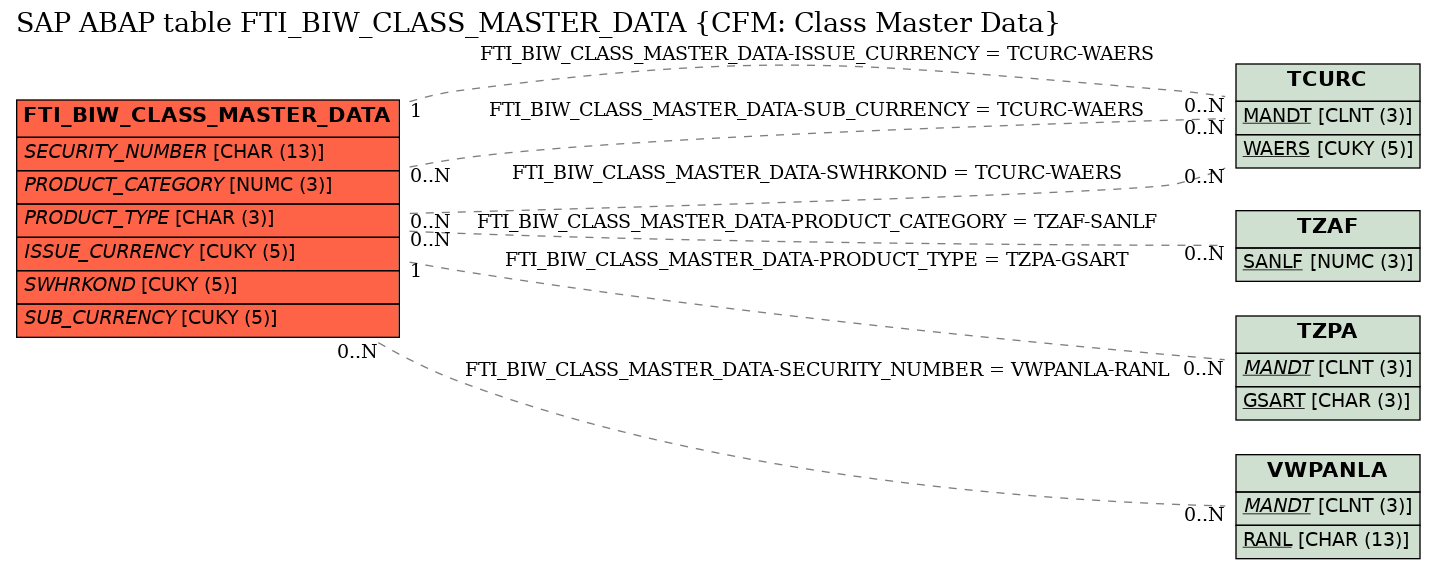 E-R Diagram for table FTI_BIW_CLASS_MASTER_DATA (CFM: Class Master Data)