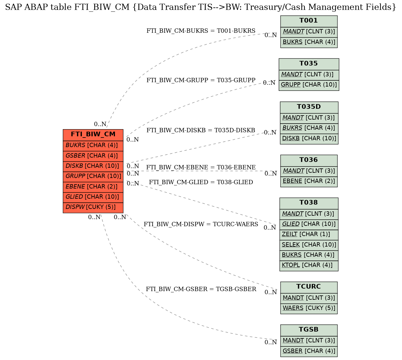 E-R Diagram for table FTI_BIW_CM (Data Transfer TIS-->BW: Treasury/Cash Management Fields)