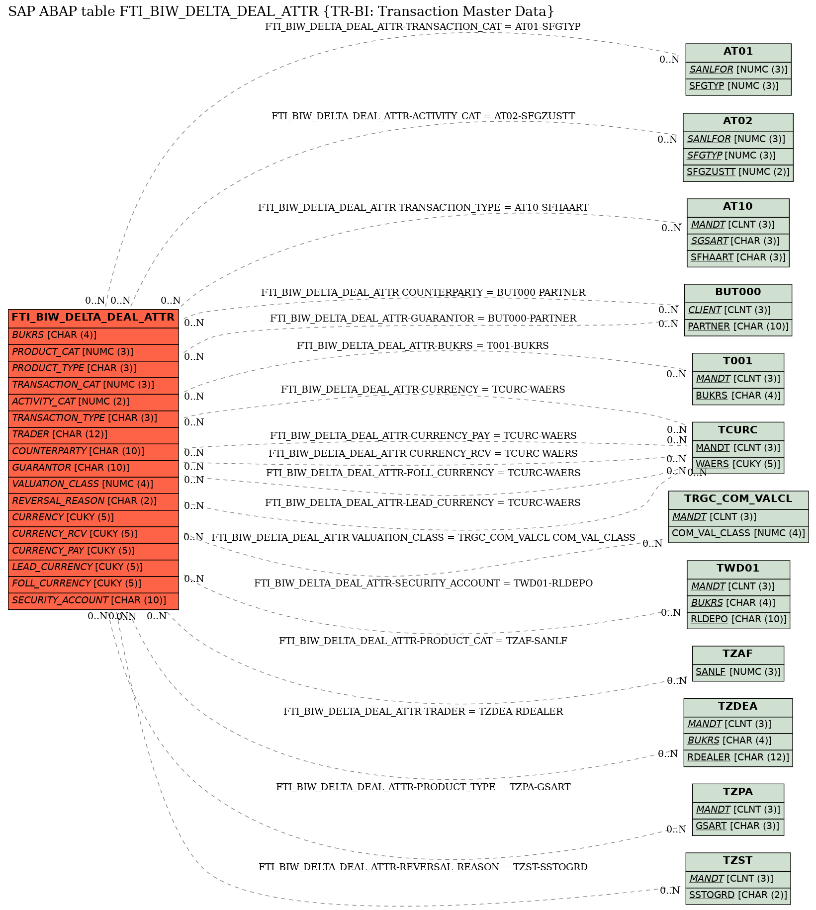 E-R Diagram for table FTI_BIW_DELTA_DEAL_ATTR (TR-BI: Transaction Master Data)